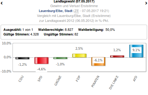 Wahlergebnis Lauenburg, Foto: screenshot / https://www.landtagswahl-sh.de/wahlen.php?site=left/listen&wahl=363#index.php?site=right/ergebnis&wahl=363&anzeige=0&gebiet=202&idx=0&typ=7&stimme=1&hoch=0&untertyp=0&partei=&flip&sitz=0&sitzHoch=0&hideTabsHead=0&mode=grafik