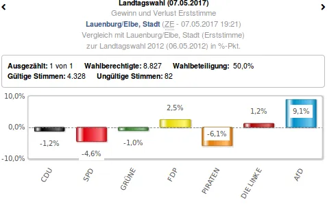 Wahlergebnis Lauenburg, Foto: screenshot / https://www.landtagswahl-sh.de/wahlen.php?site=left/listen&amp;wahl=363#index.php?site=right/ergebnis&amp;wahl=363&amp;anzeige=0&amp;gebiet=202&amp;idx=0&amp;typ=7&amp;stimme=1&amp;hoch=0&amp;untertyp=0&amp;partei=&amp;flip&amp;sitz=0&amp;sitzHoch=0&amp;hideTabsHead=0&amp;mode=grafik