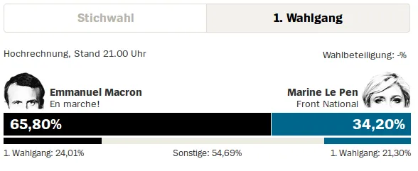 Wahlergebnis Frankreich Foto: Screenshot/ webseite französisches Innenministerium