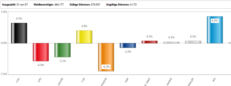 Gewinn und Verlust bei den Landtagswahlen in Schleswig-Holstein. Foto: screenshot/https://www.landtagswahl-sh.de/wahlen