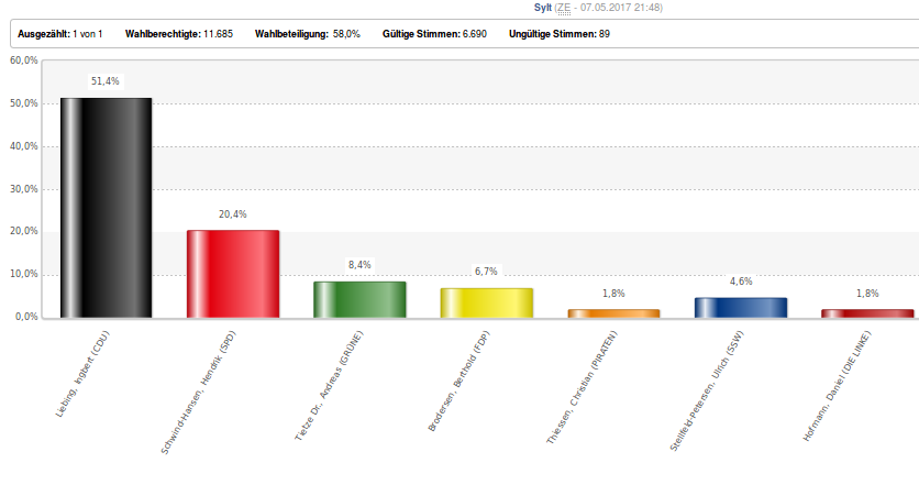 Wahlergebnis von Sylt, 2017. Foto: screenshot / www.landtagswahl-sh.de