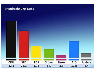 Erste Trendrechnung zur Wahl 2017 in NRW. Foto: screenshot/twitter https://twitter.com/Gundoldingen_/status/863727146673504256