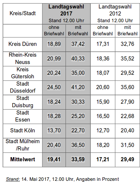 Wahlbeteiligung NRW 2017, 12 Uhr. Foto: Screenshot/http://www.mik.nrw.de/fileadmin/user_upload/Redakteure/Bilder/Themen_und_Aufgaben/Buergerbeteiligung/Wahlen/Landtagswahl_2017/15-170514-Wahlbeteiligung_mittags.pdf