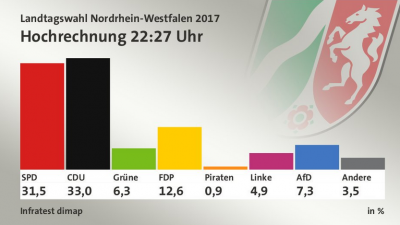 NRW: CDU-Wahlsieger Laschet führt in eigenem Wahlkreis – FDP holt in Köln 13,7 % + weitere Ergebnisse