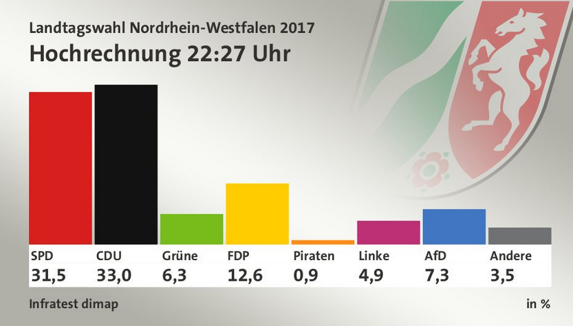 NRW: CDU-Wahlsieger Laschet führt in eigenem Wahlkreis – FDP holt in Köln 13,7 % + weitere Ergebnisse