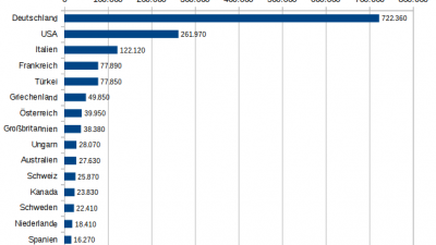 2016: Deutschland nahm 722.360 Migranten auf – 44 % aller Asylsuchenden in den OECD-Staaten