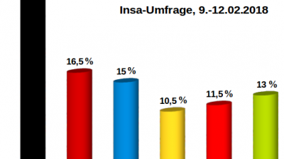 Insa-Umfrage sieht SPD nur noch bei 16,5 Prozent – Knapp vor AfD mit 15 Prozent
