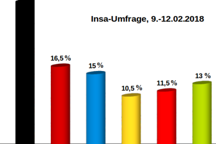 Insa-Umfrage sieht SPD nur noch bei 16,5 Prozent – Knapp vor AfD mit 15 Prozent