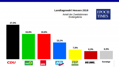 Hessen: CDU und Grüne einigen sich auf Koalitionsvertrag