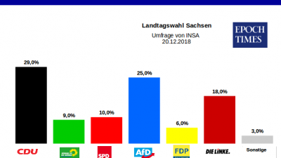 Regierungsbildung ohne AfD droht schwierig zu werden: Das Wahljahr 2019 in Sachsen, Thüringen und Brandenburg