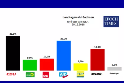 Regierungsbildung ohne AfD droht schwierig zu werden: Das Wahljahr 2019 in Sachsen, Thüringen und Brandenburg