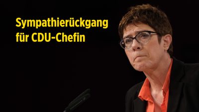 Sympathierückgang für CDU-Chefin – vor allem in eigener Partei