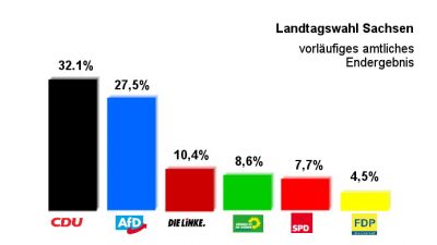 Vorläufiges Endergebnis der Landtagswahl Sachsen: AfD verdreifachte ihr Ergebnis der Wahl von 2014