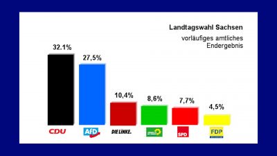 Landtagswahl Sachsen: CDU trotz Verlusten stärkste Kraft, AfD verdreifachte letztes Ergebnis