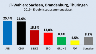So wählten die Sachsen, Brandenburger und Thüringer in diesem Jahr