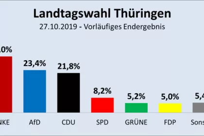 Jürgen Fritz: Thüringen - So wechselten die Wähler am 27. Oktober