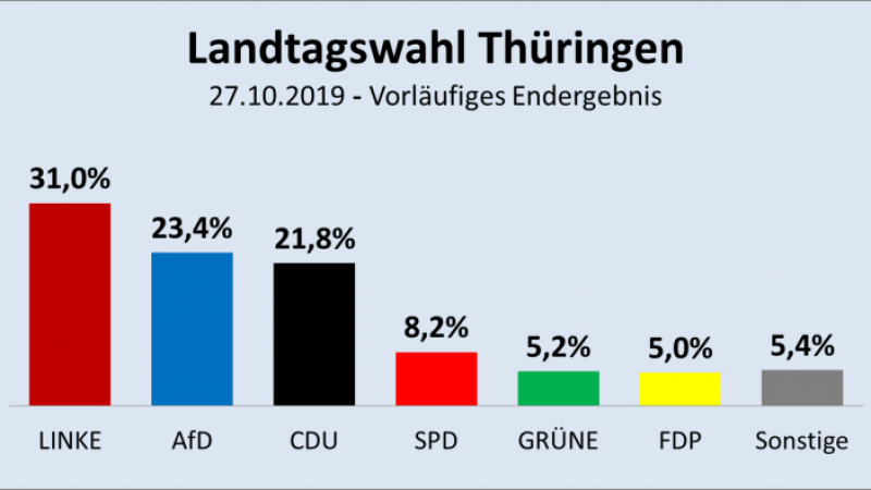 Jürgen Fritz: Thüringen – So wechselten die Wähler am 27. Oktober