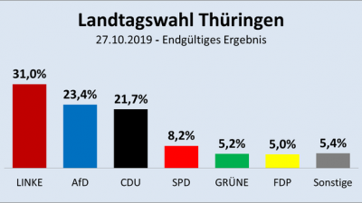 CDU in Thüringen fällt in Umfrage unter 20 Prozent