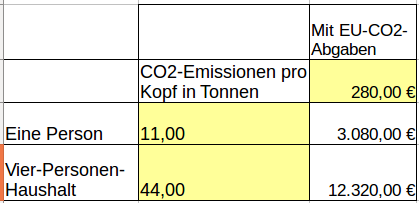 Wie teuer wird es? – 2025 zahlt ein Vier-Personen-Haushalt schon über 2.400 Euro für die deutsche CO2-Steuer