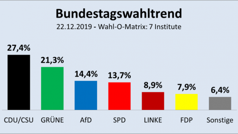 So würden die Deutschen heute wählen: Schwarz-Grün hätte eine Mehrheit