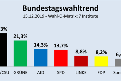 Jürgen Fritz: SPD fällt wieder hinter AfD zurück – Wahl-O-Matrix Zusammenfassung
