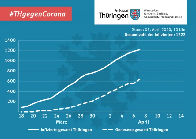 COVID-19 Infizierte Thüringen