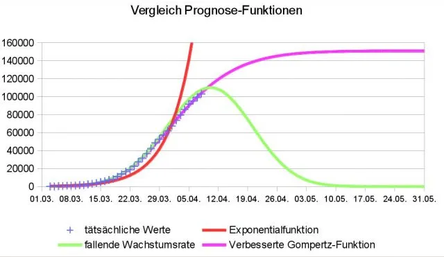 Vergleich unterschiedlicher Prognose-Funktionen der COVID-19-Fälle