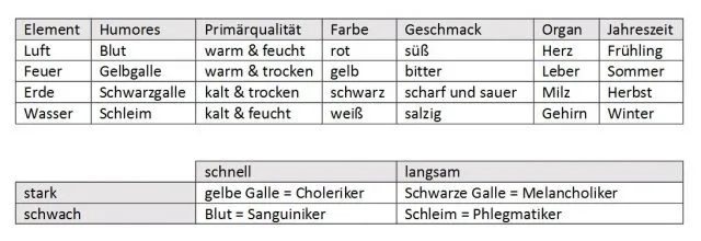4-Säfte-Lehre und die Pest