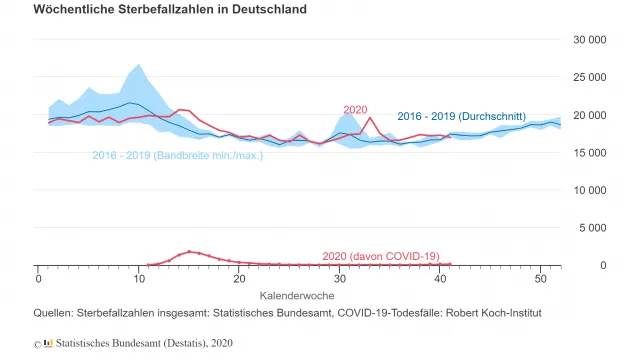 Wöchentliche Sterbefallzahlen 2020, einschließlich Sterbefälle an/mit COVID-19.