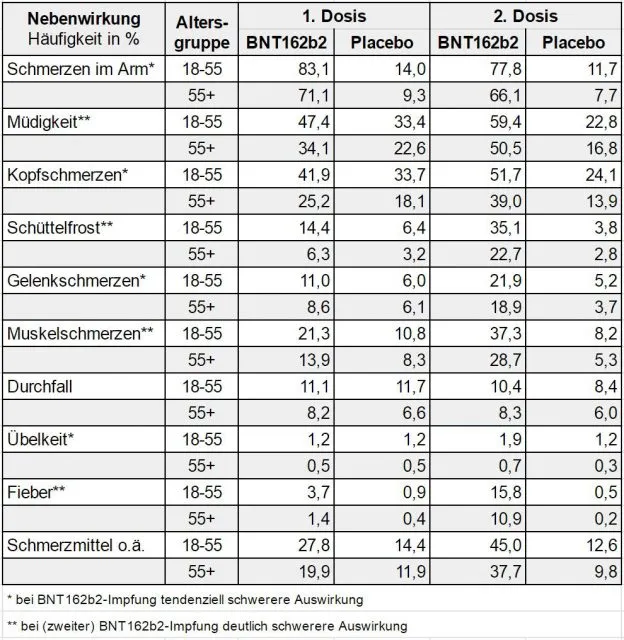 Nebenwirkungen des Biontech/Pfilzer mRNA-Corona-Impfstoffes.
