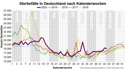 Sonderauswertung Sterbefälle Deutschland 2020: Bis November exakt im Schnitt der Vorjahre