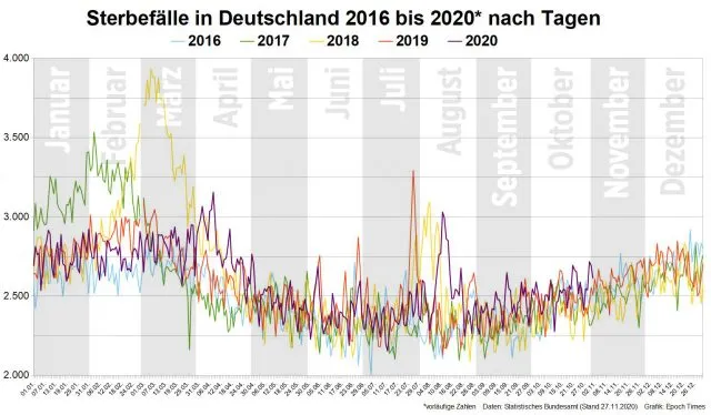 Sterbefälle BRD 2016 bis 2020 nach Tagen