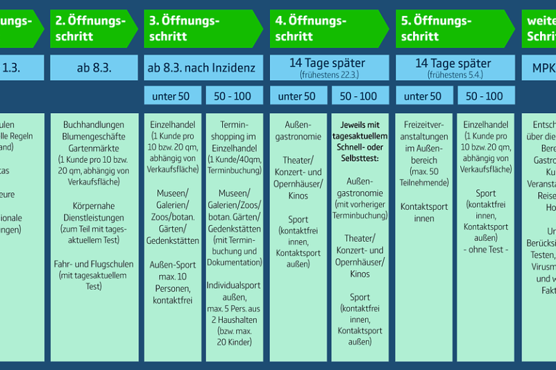 Gastronomie, Handel, Freizeit – so sieht der neue Öffnungsfahrplan für Deutschland aus