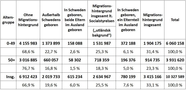 Tabelle zu Personen mit Migrationshintergrund in Schweden