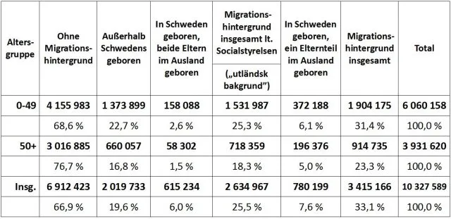 Tabelle zu Personen mit Migrationshintergrund in Schweden