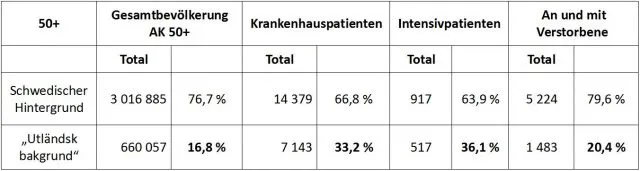 Tabelle zu Corona mit „utländsk bakgrund“, Altersklasse 50+