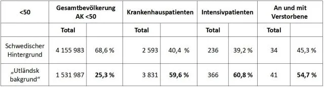 Tabelle zu Corona mit „utländsk bakgrund“, Altersklasse unter 50