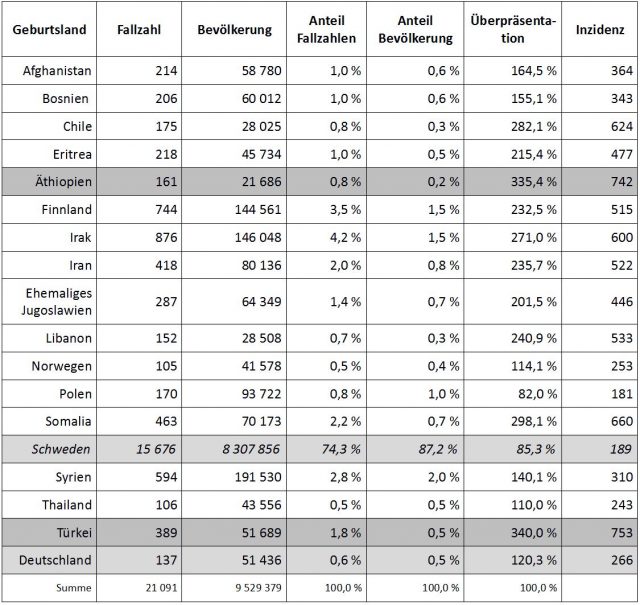 Tabelle mit Corona-Inzidenz in Schweden im Frühjahr 2020 nach Herkunftsländern