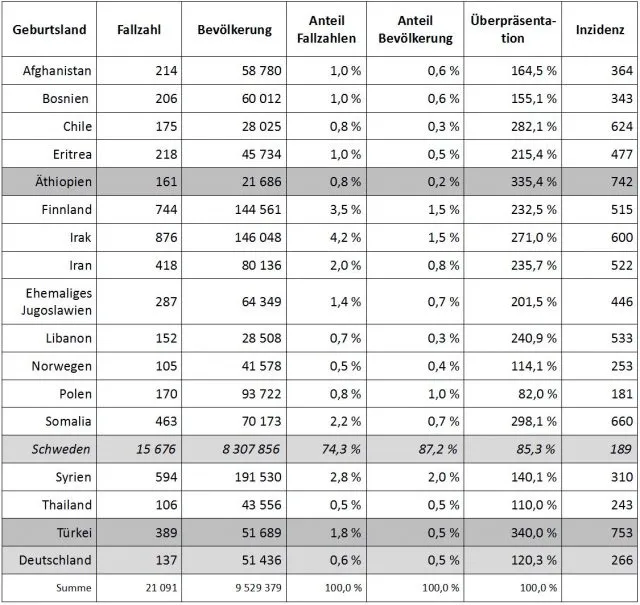 Tabelle mit Corona-Inzidenz in Schweden im Frühjahr 2020 nach Herkunftsländern