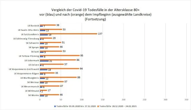 Sterbefälle in der Altersklasse Ü80 in ausgewählten Landkreisen vor und nach Beginn der Impfungen.