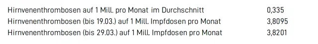 Nebenwirkungen: Inzidenz von Hirnvenenthrombosen nach Corona-Impfungen.