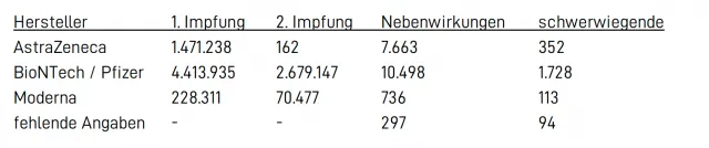 Schwerwiegende Nebenwirkungen nach Impfstoffen.