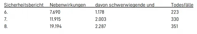 Nebenwirkungen und Todesfälle laut Sicherheitsberichten des PEI.