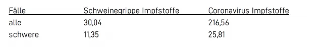 Nebenwirkungen pro 100.000 Impfdosen bei Schweinegrippe- und Corona-Impfung.
