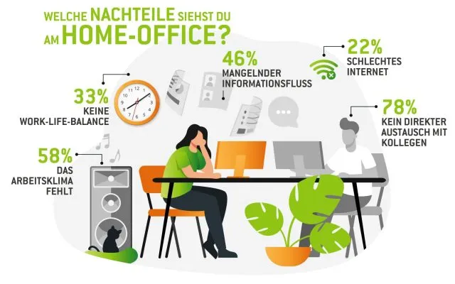 Unter dem Thema „Wie möchten die Deutschen zukünftig arbeiten?“ befragte die Tankstellenkette HEM im März 2.773 Personen über 18 mit Büro-Arbeitsplatz.