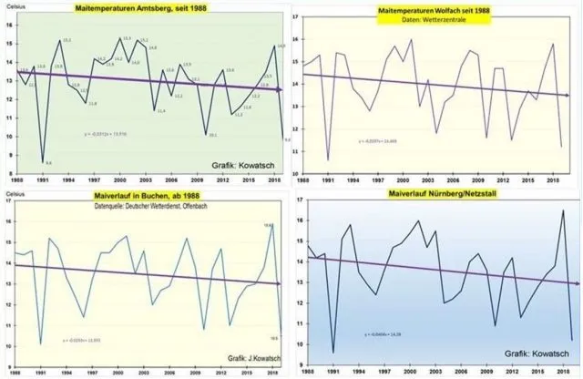 Keine Verstädterung, keine Erwärmung (1): In ländlichen Gebieten zeigen die Mai-Temperaturen seit 1988 einen leicht rückläufigen Trend. Alle Messstationen liegen in oder in der Nähe von ausgedehnten Waldflächen.