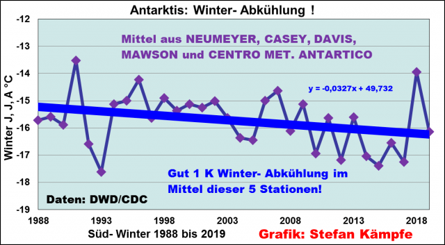 Keine Verstädterung, keine Erwärmung (2): Entwicklung der mittleren Wintertemperaturen an fünf Forschungsstationen in der Antarktis. Die Temperaturen gingen binnen 30 Jahren um etwa 1° C zurück.