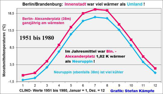 Effekt der Verstädterung (2): Von 1951 bis 1980 lag die Temperatur am Alexanderplatz in Berlin im Jahresmittel um 1,82° C höher als im ländlichen Neuruppin auf ähnlicher Höhenlage. Von 1981 bis 2010 war der "Alex" durchschnittlich um 1,01° C wärmer.