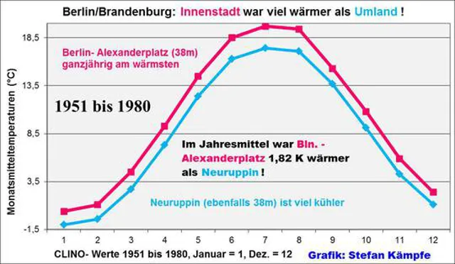 Effekt der Verstädterung (2): Von 1951 bis 1980 lag die Temperatur am Alexanderplatz in Berlin im Jahresmittel um 1,82° C höher als im ländlichen Neuruppin auf ähnlicher Höhenlage. Von 1981 bis 2010 war der &quot;Alex&quot; durchschnittlich um 1,01° C wärmer.