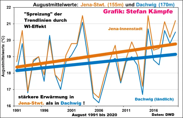 Effekt der Verstädterung (1): August-Temperaturen im ländlichen Dachwig und an der Messstation Jena-Sternwarte, in der Innenstadt Jena. Beide Stationen sind nur etwa 50 Km voneinander entfernt und weisen eine ähnliche Höhenlage auf.